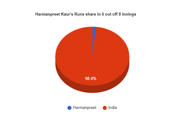 Captain Harmanpreet Kaur's contribution in 2023-24 #INDvsAUS series (1 Test, 3 ODIs, 3 T20s)